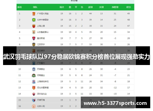 武汉羽毛球队以97分稳居欧锦赛积分榜首位展现强劲实力